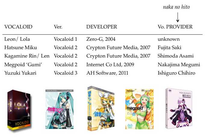 Figure 22. Notable Vocaloids