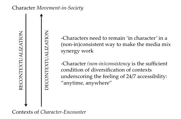 Figure 17. Media Mix, Movement-in-Society, and Character (Non-In)Consistency