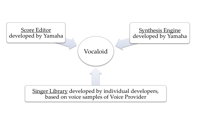 Figure 21. Vocaloid