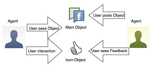 Figure 1. Simplified Facebook Notification/Communication Loop