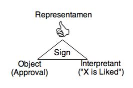 Figure 2. The thumb in a Peircean triad