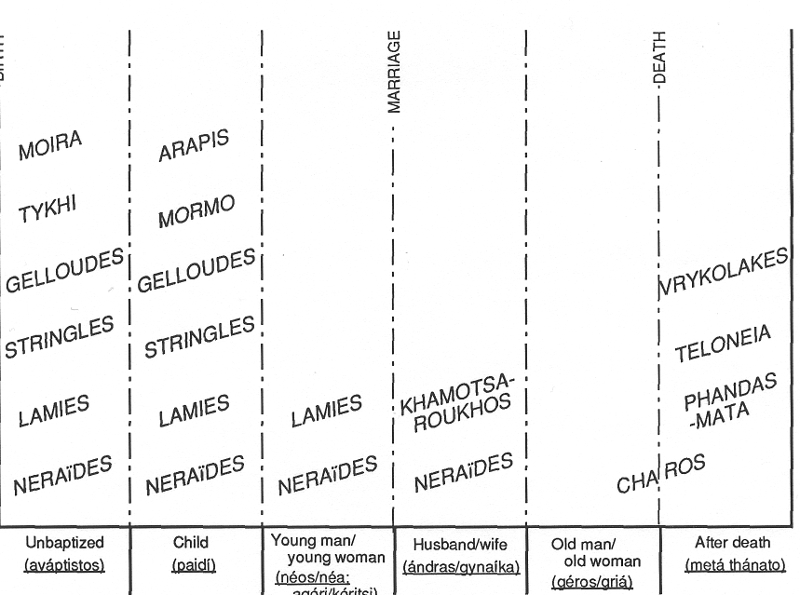 Figure 3. The <em>exotiká</em> and the lifecycle.