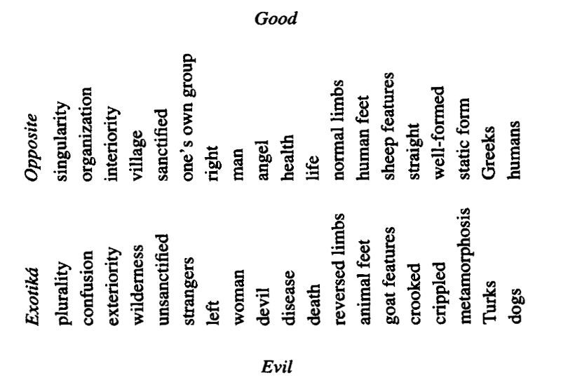 Antiethetical features represented by the <em>exotiká</em>, relative value