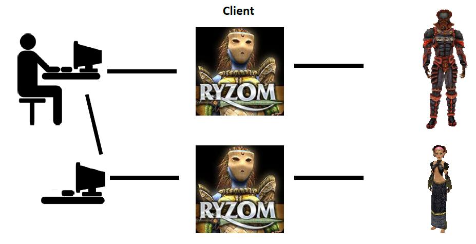 Figure 5. "Dual-boxing" or "multi-boxing" (first variant): the use of two (or more) computers (boxes) and two game clients to control two (or more) characters simultaneously. Figure 5.