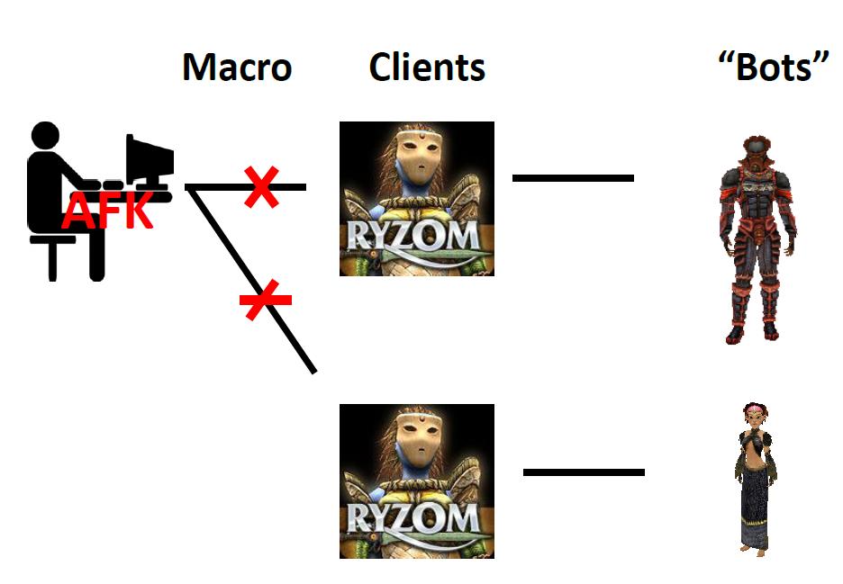 Figure 7. Bots and "Botting": Player avatars automated by macros or scripts while the player is away from the keyboard (AFK) Figure 7. Bots and "Botting": Player avatars automated by macros or scripts while the player is away from the keyboard (AFK)