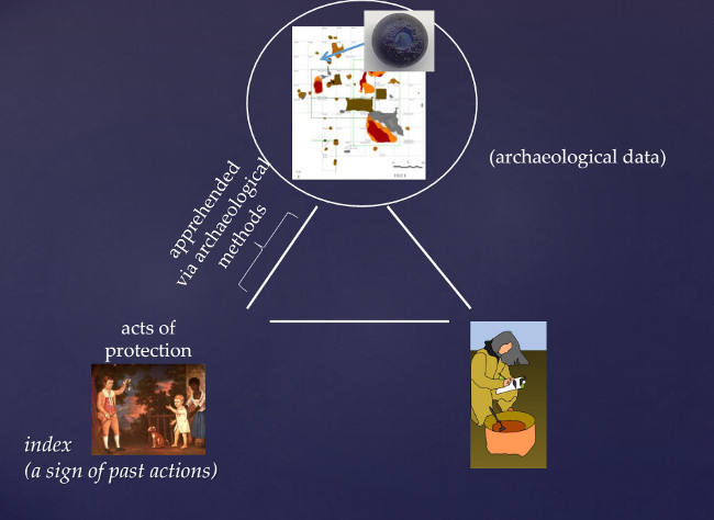 Figure 3. Archaeological meaning-making that treats blue beads as indices.
