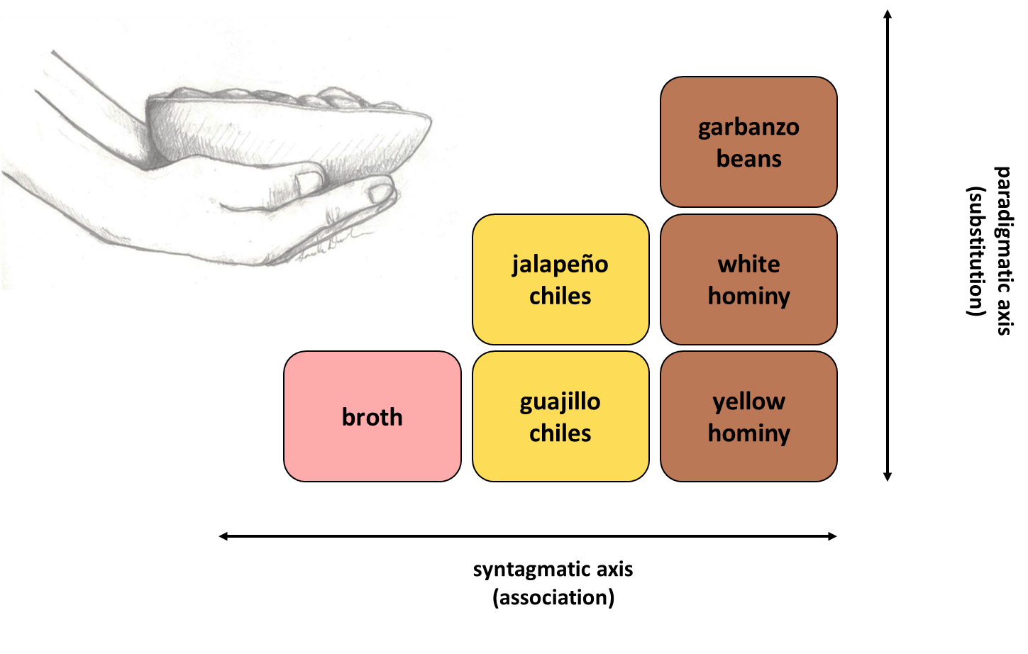 Figure 2. Menudo recipes: associated (syntagmatic) and substituted (paradigmatic) ingredients. (Illustration of hands and vessel by Sarah Davidson.)