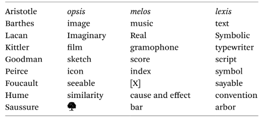 Figure 1. From Mitchell, W. J. T. 2015. Image Science: Iconology, Visual Culture, and Media Aesthetics. Chicago: University of Chicago Press, p. 122.