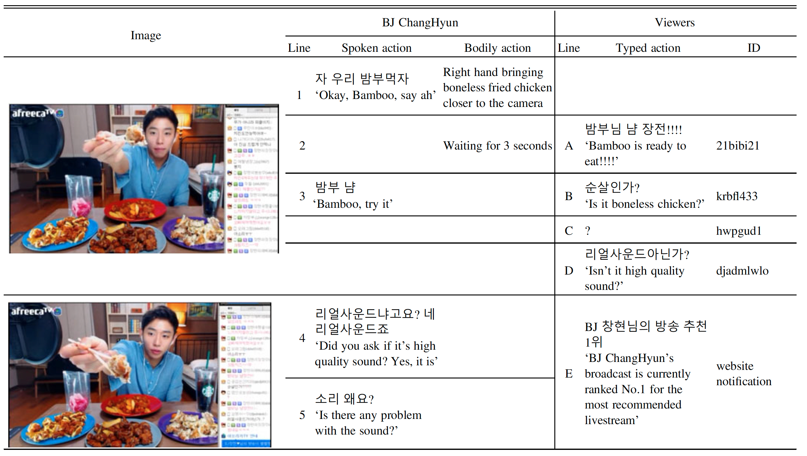 Example 18. Transcribing internet live-streaming; from Choe 2019:188