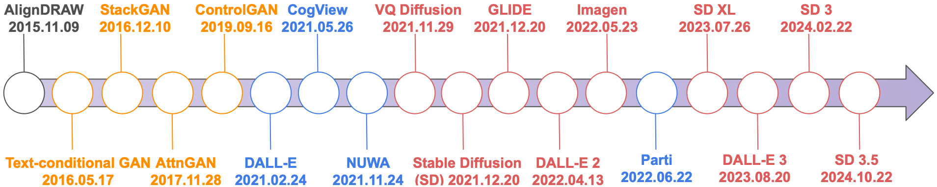 Figure 1. Timeline of some salient text-to-image models (from Zhang 2024). GAN-like models are in orange, autoregressive models in blue, and diffusion-based models in red, clearly indicating the current dominating paradigm.