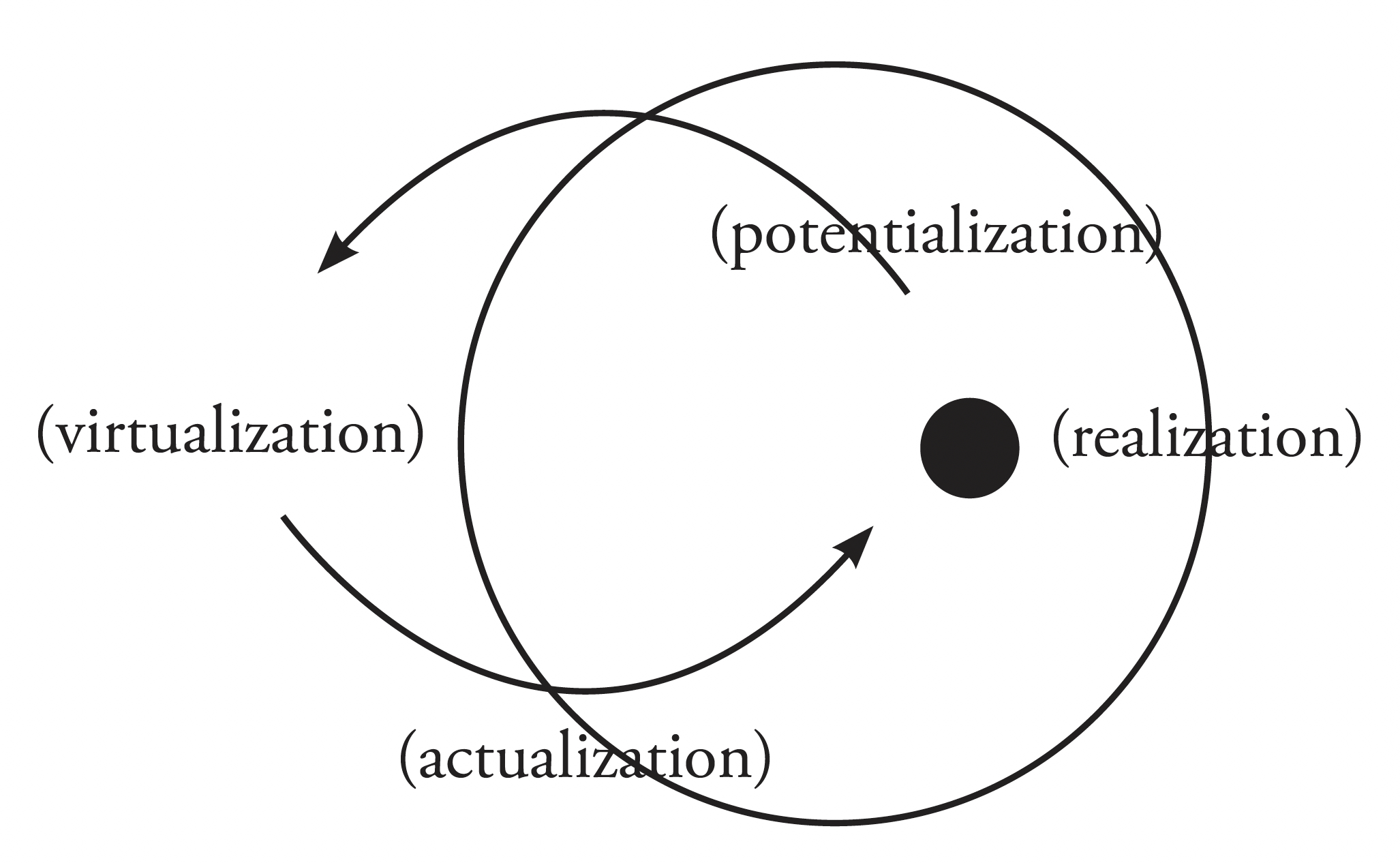  Figure 1. Schema of the modes of existence in enunciative praxis; from Fontanille 2006[1998]:199