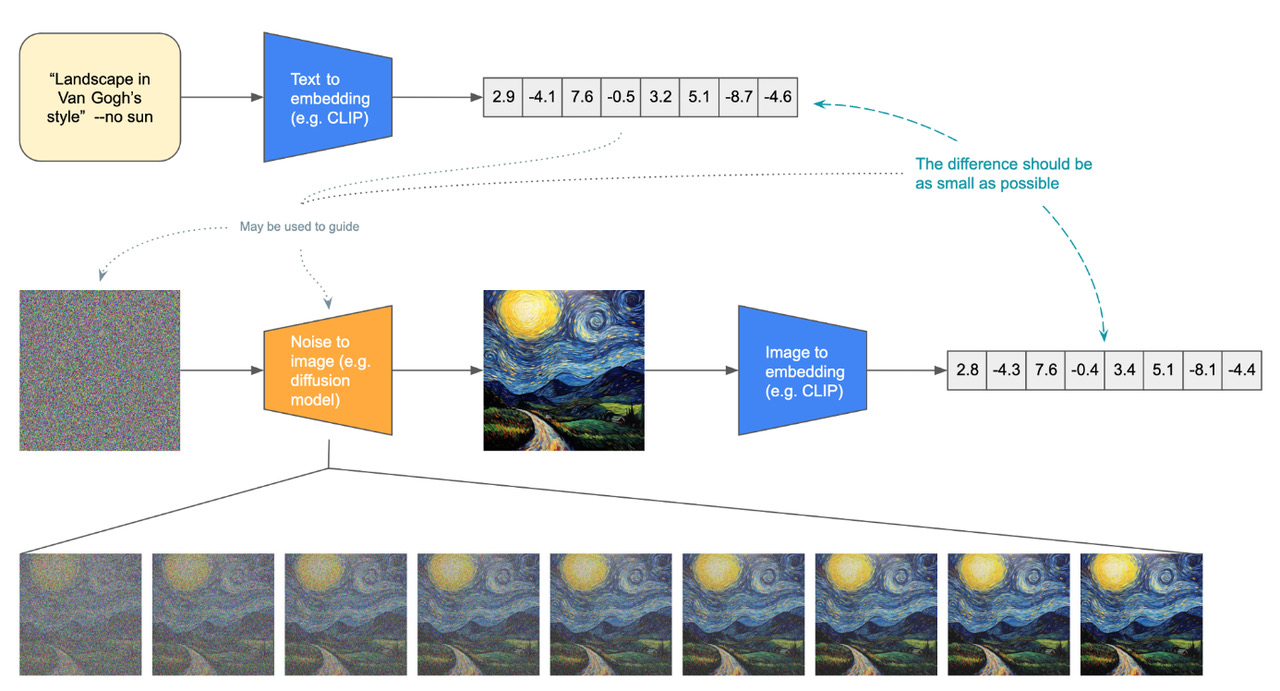  Figure 4. Association between the embeddings of verbal texts and images requires them to be very close to be effectively associated (from A. Deliège)